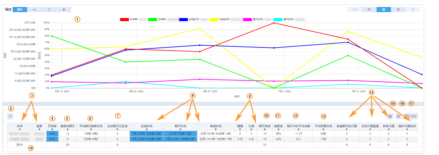 Statistics for operators with "to all" chats distribution enabled in the account